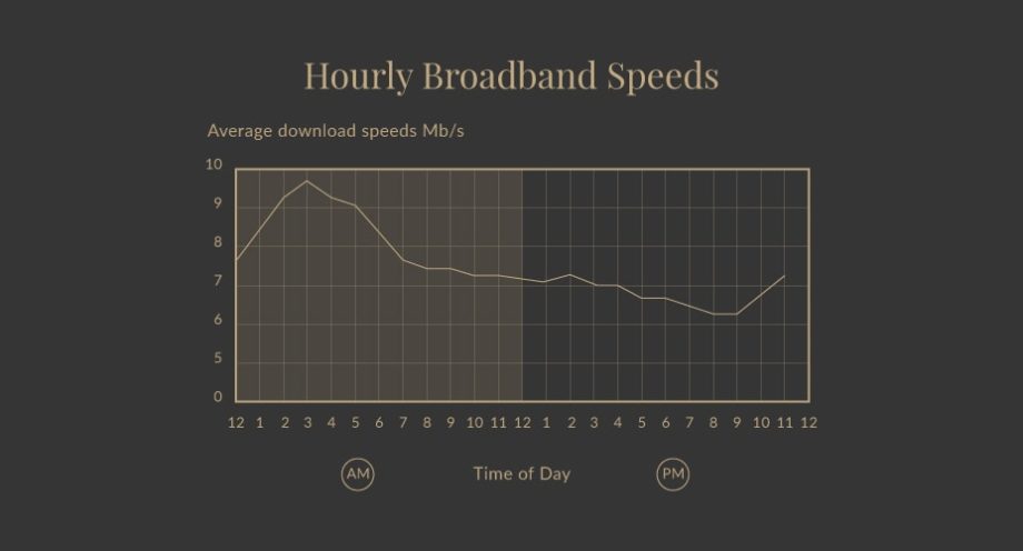 Hourly Broadband Speeds