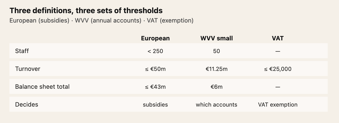 European definition: under 250 staff, turnover up to 50 million euro or balance sheet up to 43 million. WVV small company: 50 staff, 11.25 million turnover, 6 million balance sheet. VAT small enterprise: 25,000 euro turnover.