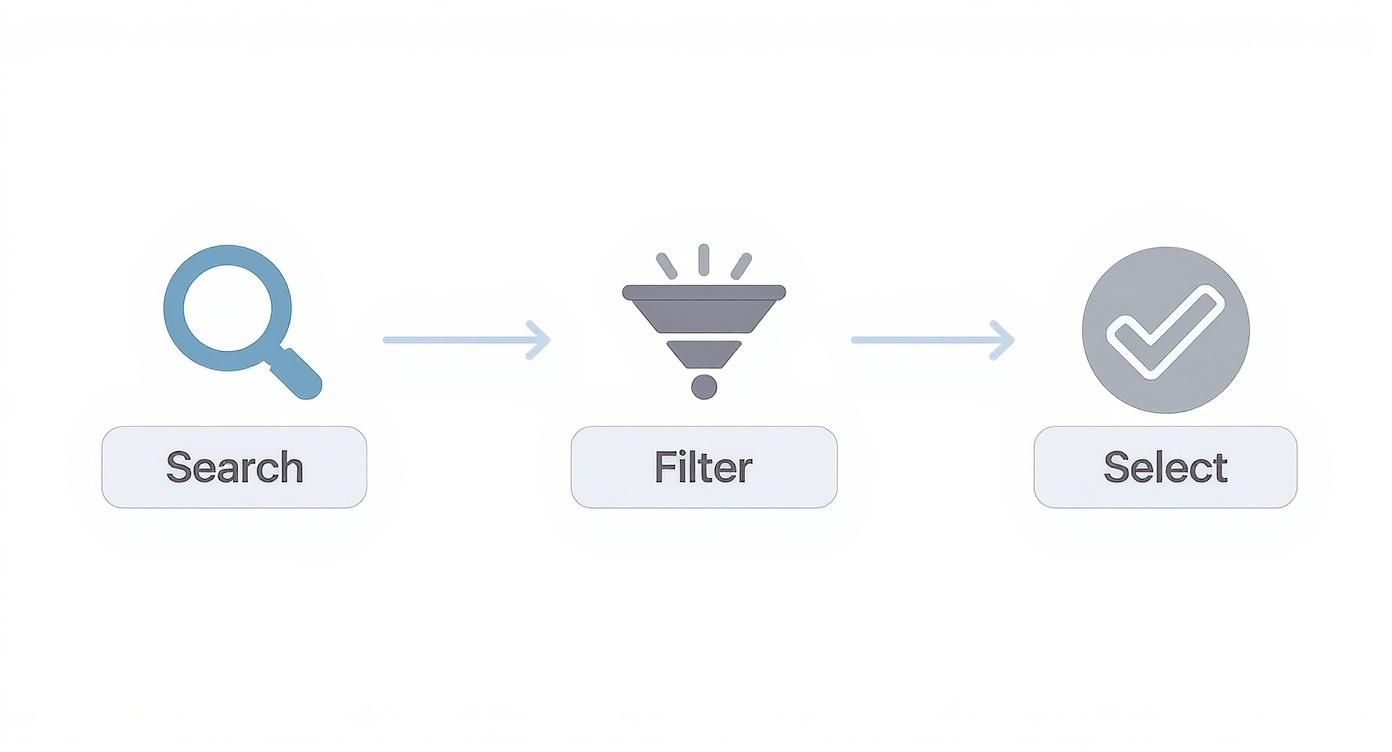 A visual flow diagram illustrating the process of Search, Filter, and Select with icons.
