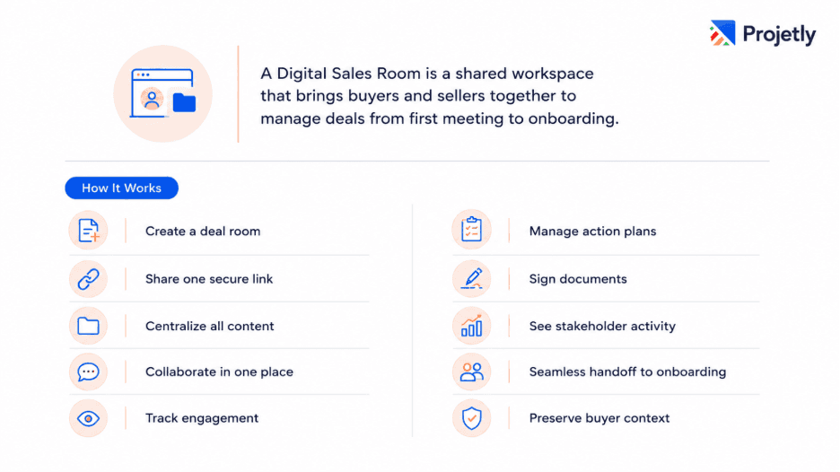 What is a Digital Sales Room?
