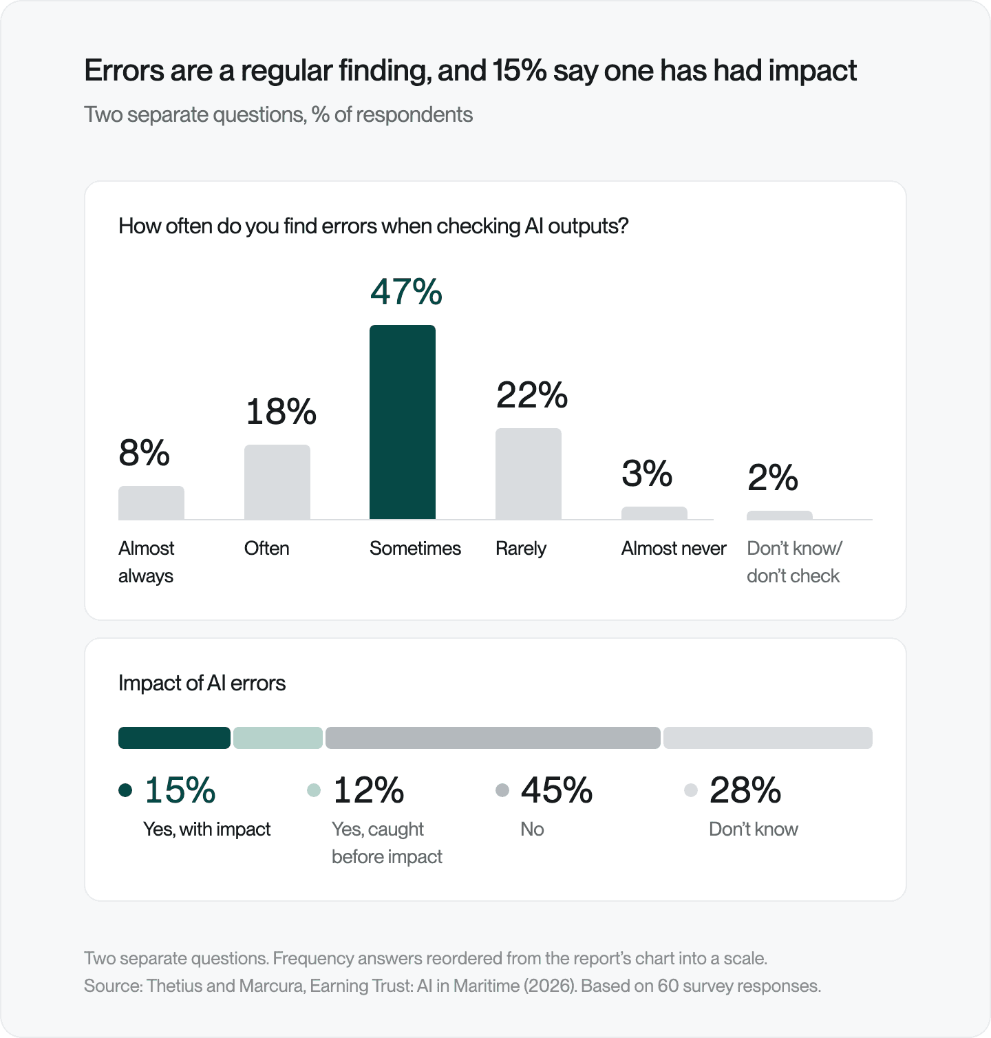 Two separate questions in two panels. Slim columns for how often respondents find errors when checking AI outputs, with sometimes highlighted: almost always 8%, often 18%, sometimes 47%, rarely 22%, almost never 3%, don't know or don't check 2%. A segmented strip for the impact of AI errors: 15% yes, with impact; 12% yes, caught before impact; 45% no; 28% don't know.
