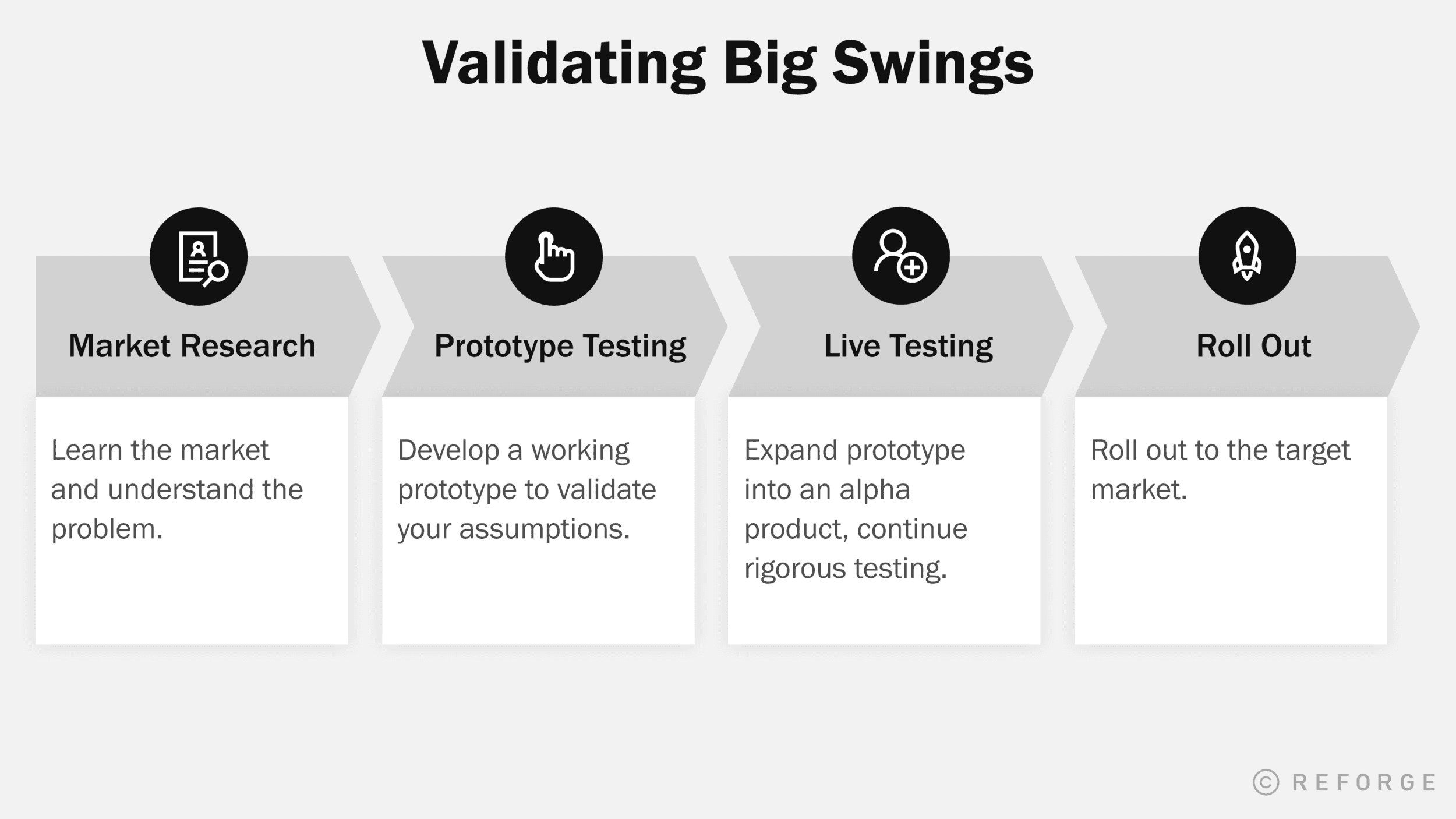 4 Steps to Validating Big Swings: Market research, prototype testing, live testing, and roll out.