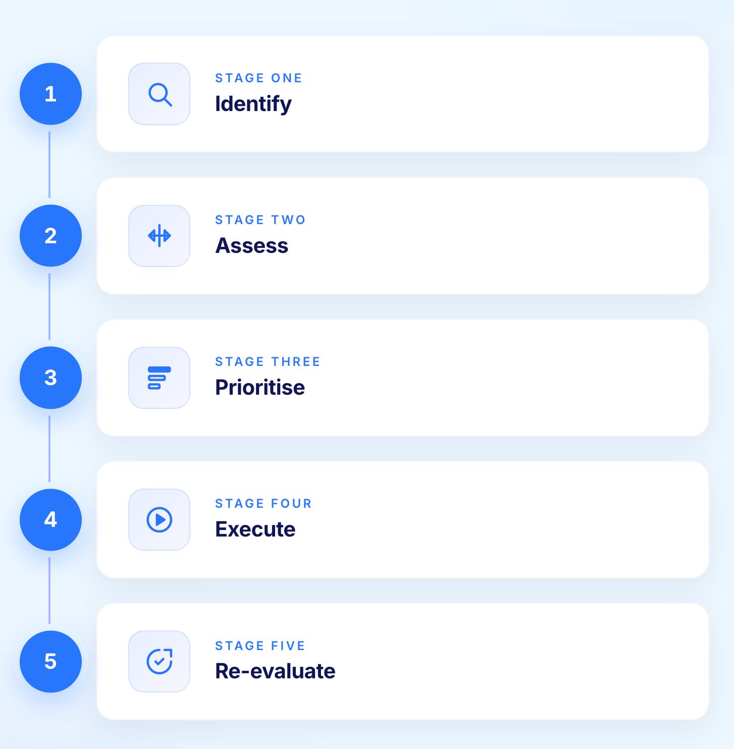 Risk Based Testing Stages
