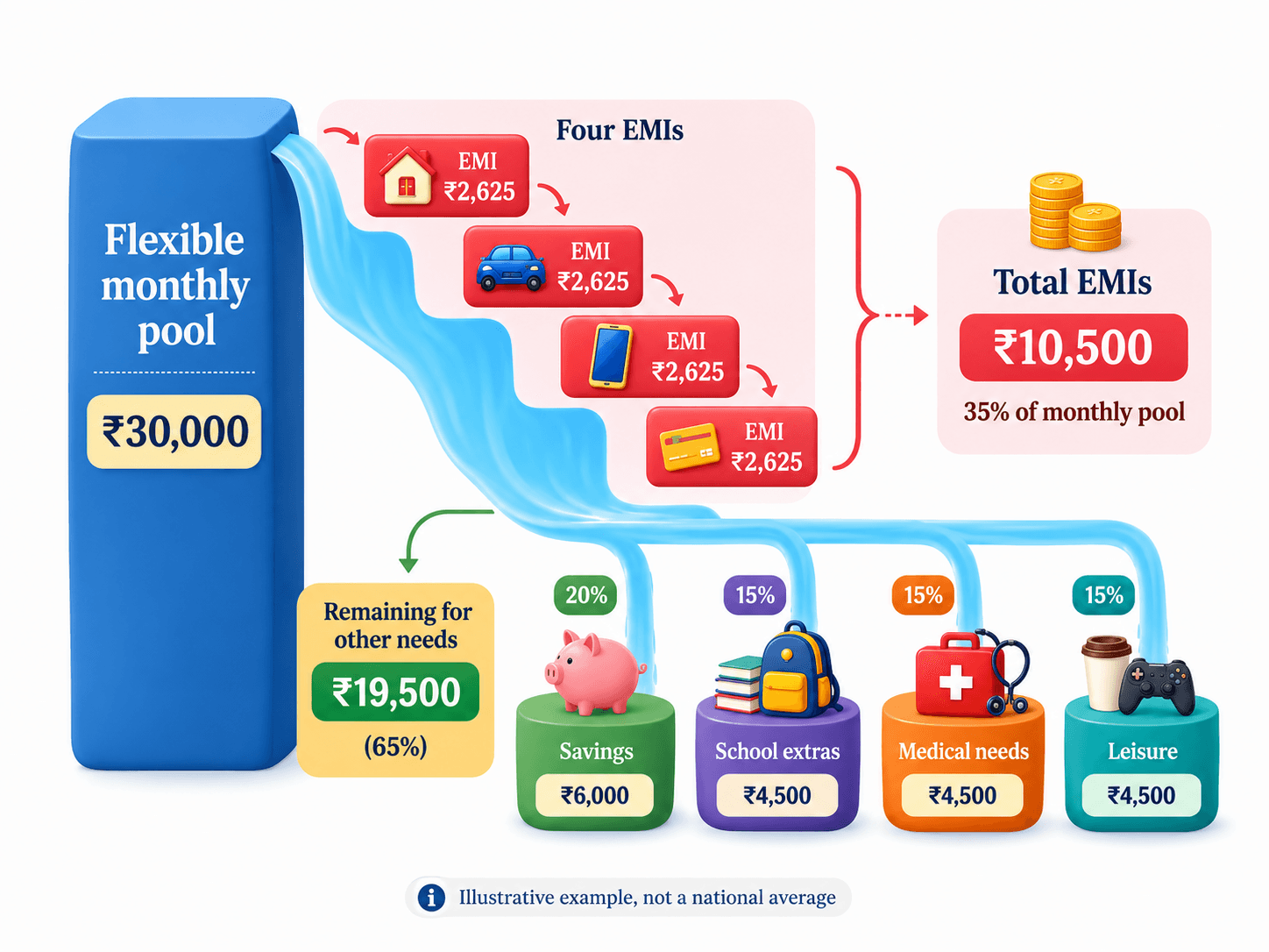 Illustrative salary waterfall showing four ₹2,625 EMIs consuming ₹10,500 of a ₹30,000 flexible monthly budget, leaving less for savings, school expenses, medical needs and leisure.
