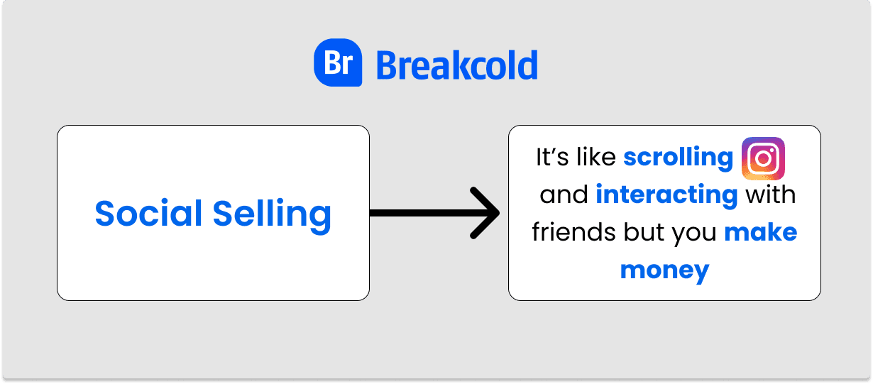 Social Selling is like playing with Instagram | Breakcold