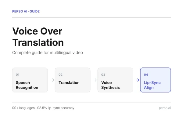 Voice Over Translation Guide thumbnail showing the 4-step AI pipeline — Speech Recognition, Translation, Voice Synthesis, and Lip-Sync Alignment