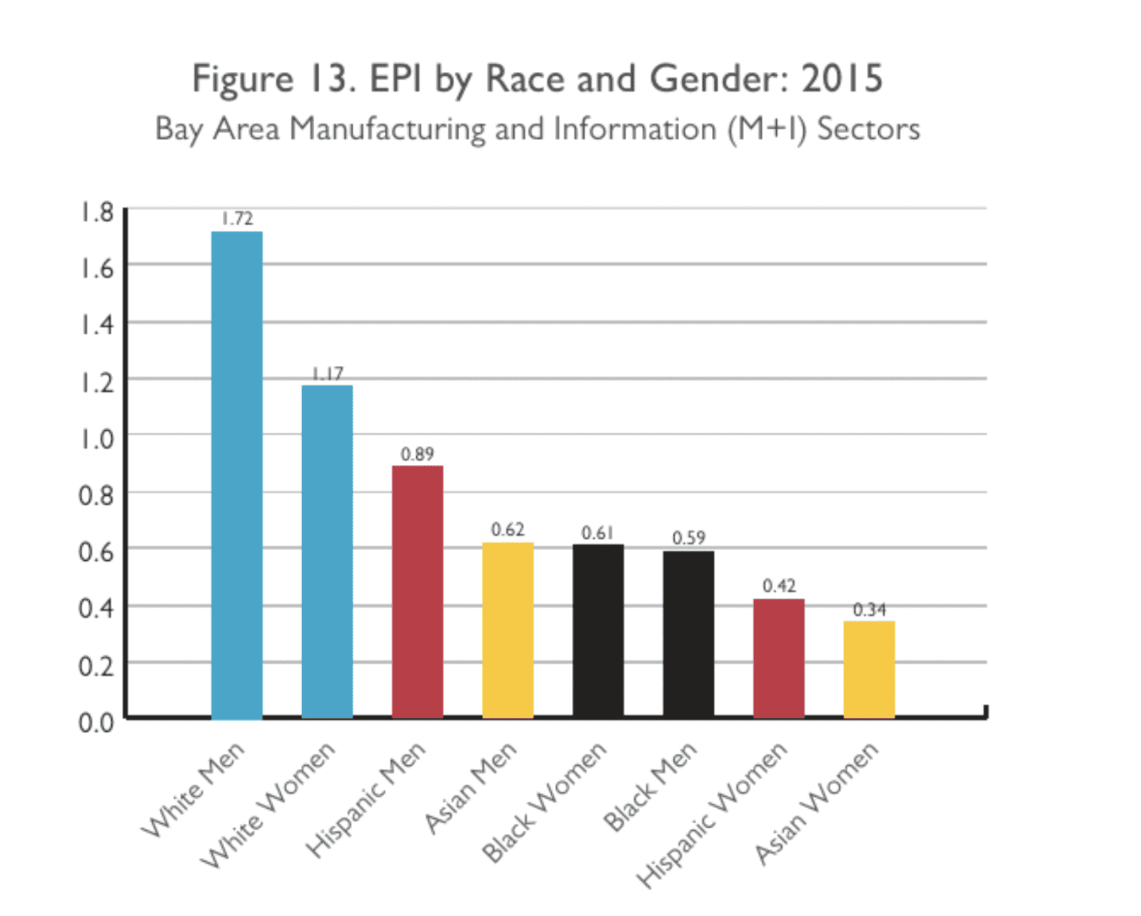Bar chart titled "Figure 13. EPI by Race and Gender: 2015 Bay Area Manufacturing and Information (M+I) Sectors" showing executive parity index scores for eight demographic groups. Bar chart titled "Figure 13. EPI by Race and Gender: 2015 Bay Area Manufacturing and Information (M+I) Sectors" displaying executive parity index (EPI) scores by demographic group. White men: 1.72. White women: 1.17. Hispanic men: 0.89. Asian men: 0.62. Black women: 0.61. Black men: 0.59. Hispanic women: 0.42. Asian women: 0.34. An EPI of 1.0 indicates equal representation at executive and professional levels; scores below 1.0 indicate underrepresentation in executive positions. The chart demonstrates significant disparities, with Asian women and Hispanic women most underrepresented in executive roles.
