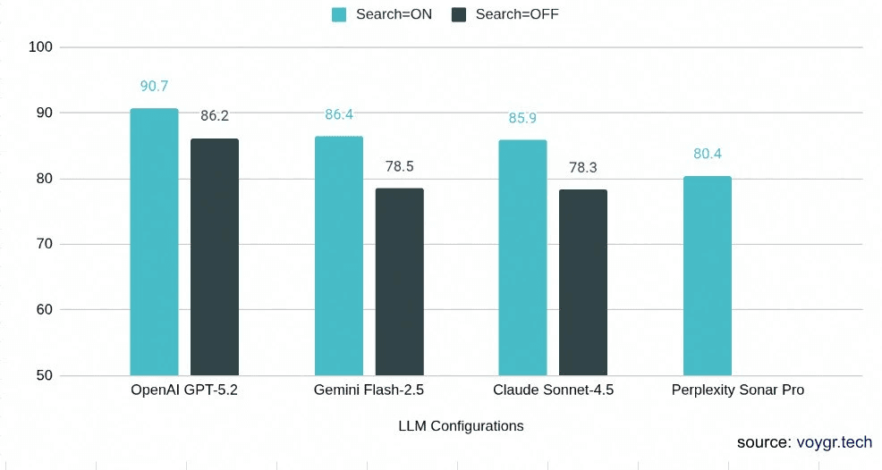 LLM Local Search Performance
