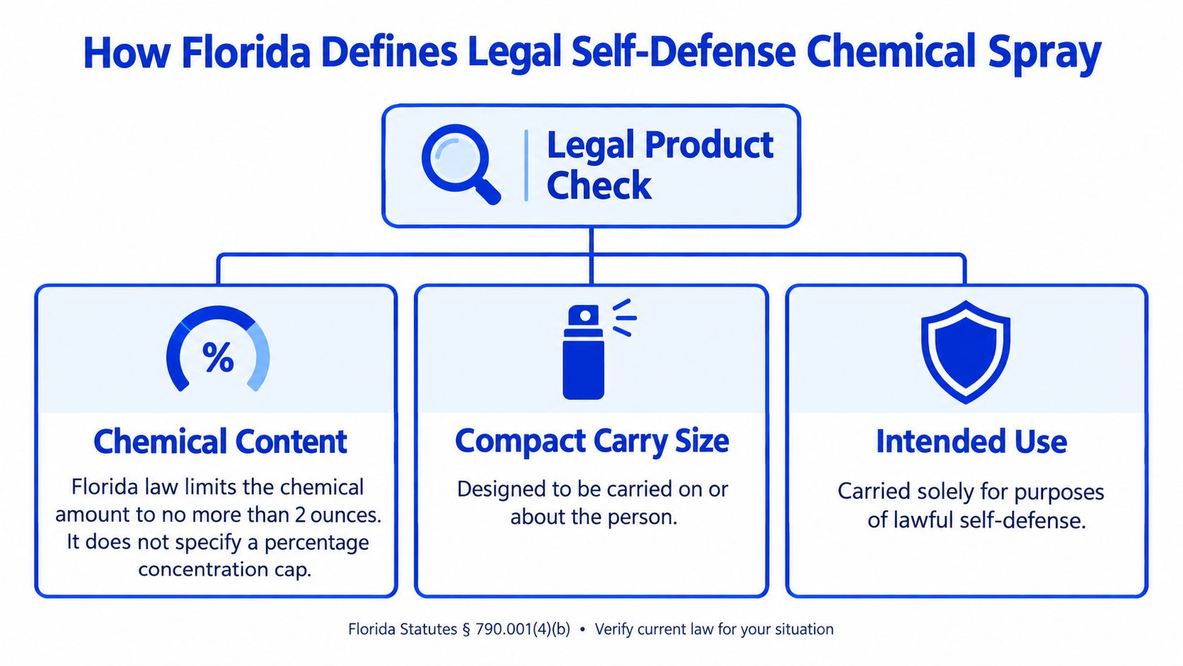 An infographic detailing Florida state laws regarding the legal carry and use of self-defense chemical sprays.
