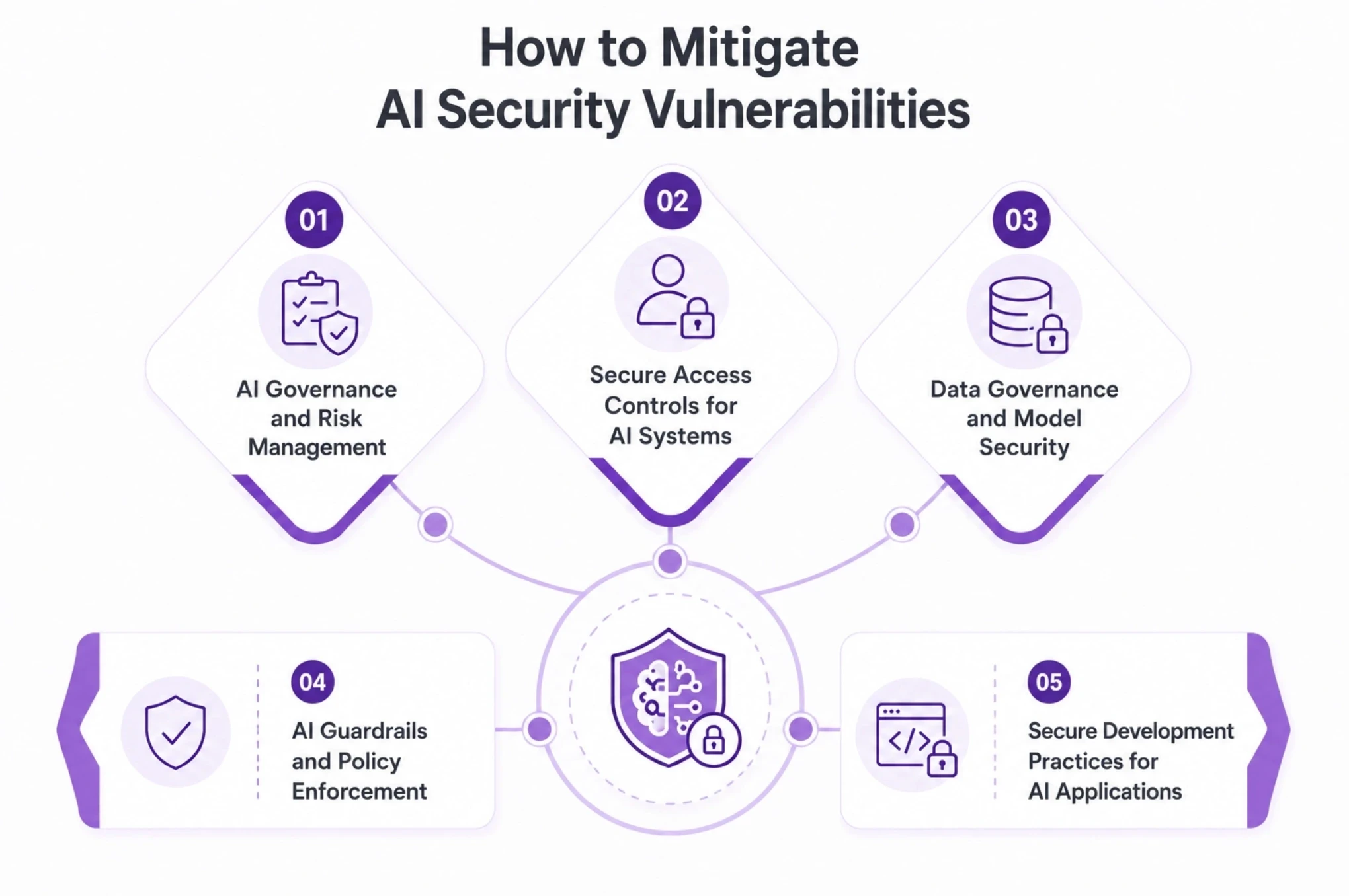 How to Mitigate AI Security Vulnerabilities