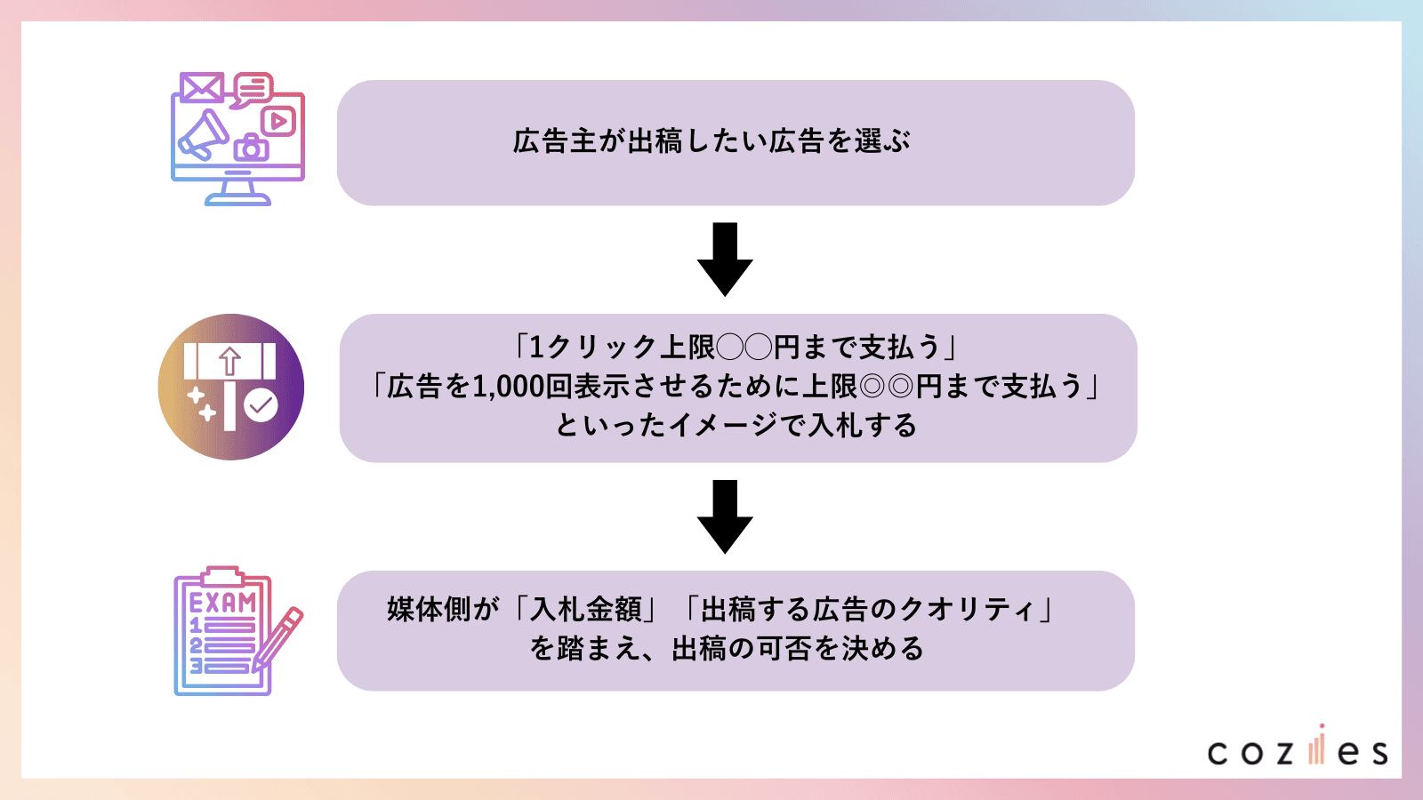 運用型広告出稿の流れ