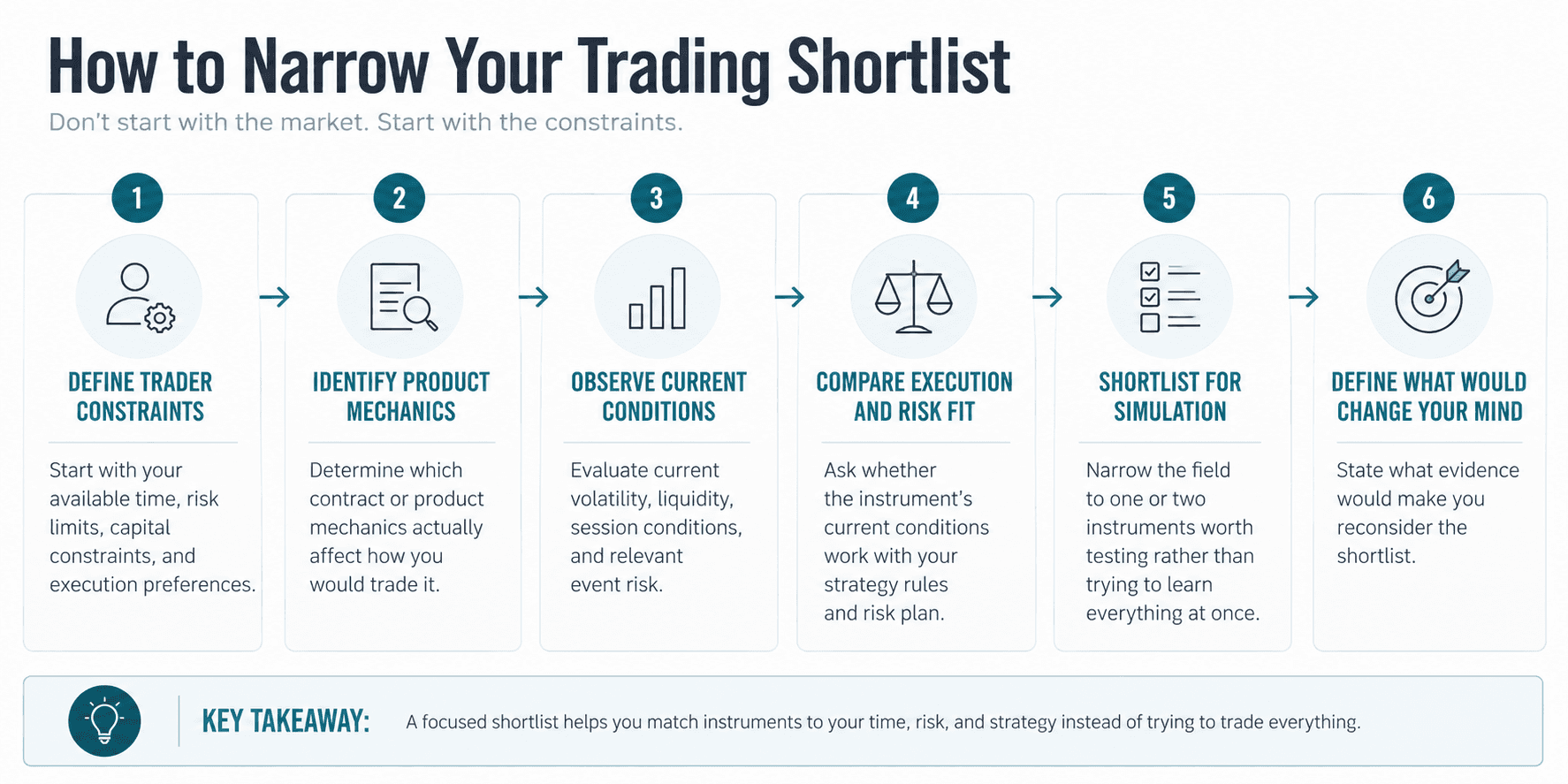 Steps to narror your trading shortlist. Define Trader Constraints, Identify Product Mechanics, Observe Current Conditions, Compare Execution and Risk Fit, Shortlist for Simuation, Define what would change your mind