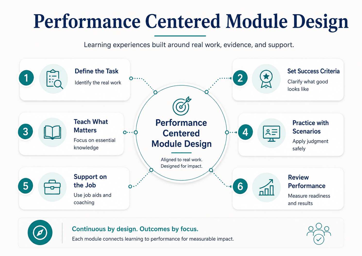 Performance-centered module design connecting real tasks, practice, support, and measurement.