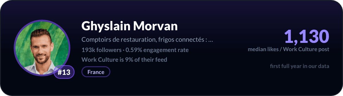 Ghyslain Morvan, number 13 LinkedIn work culture creator: 1,130 median likes per work culture post, 193k followers