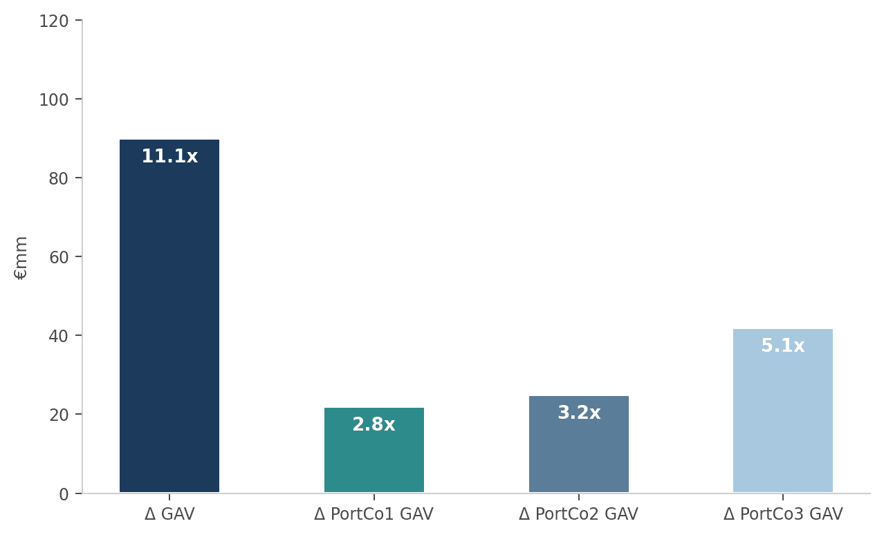 NAV Loan Cost Versus Value Uplift