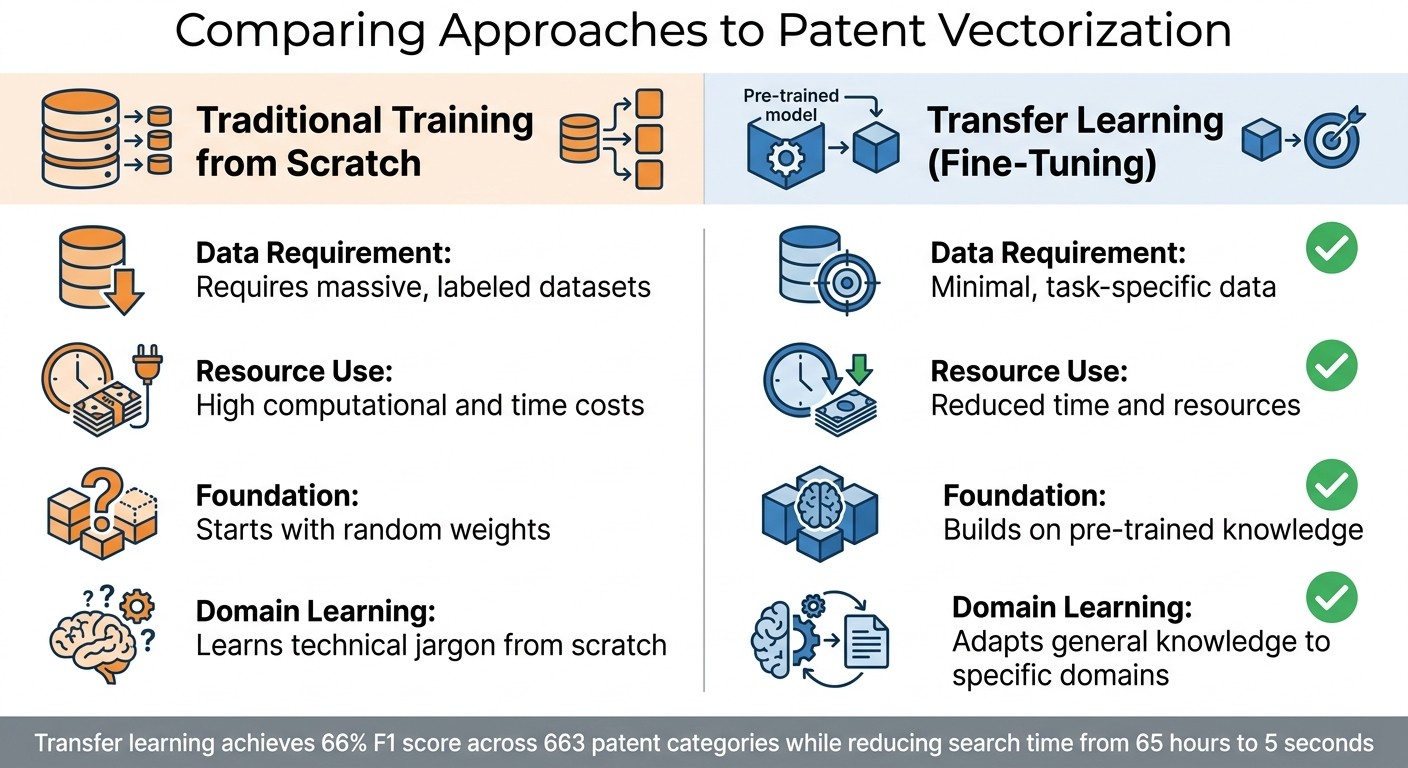 Traditional Training vs Transfer Learning for Patent Vectorization