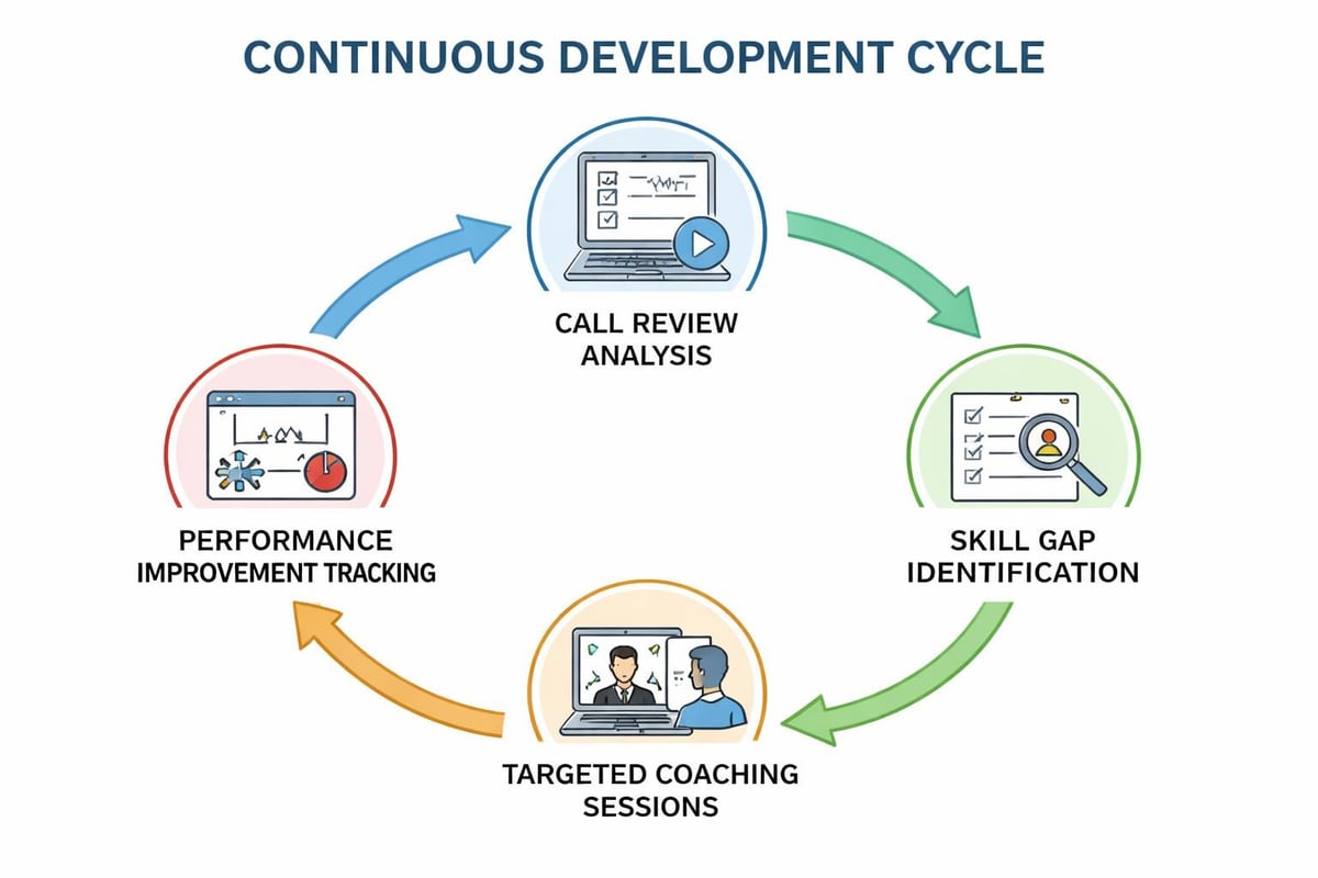 Remote sales coaching framework