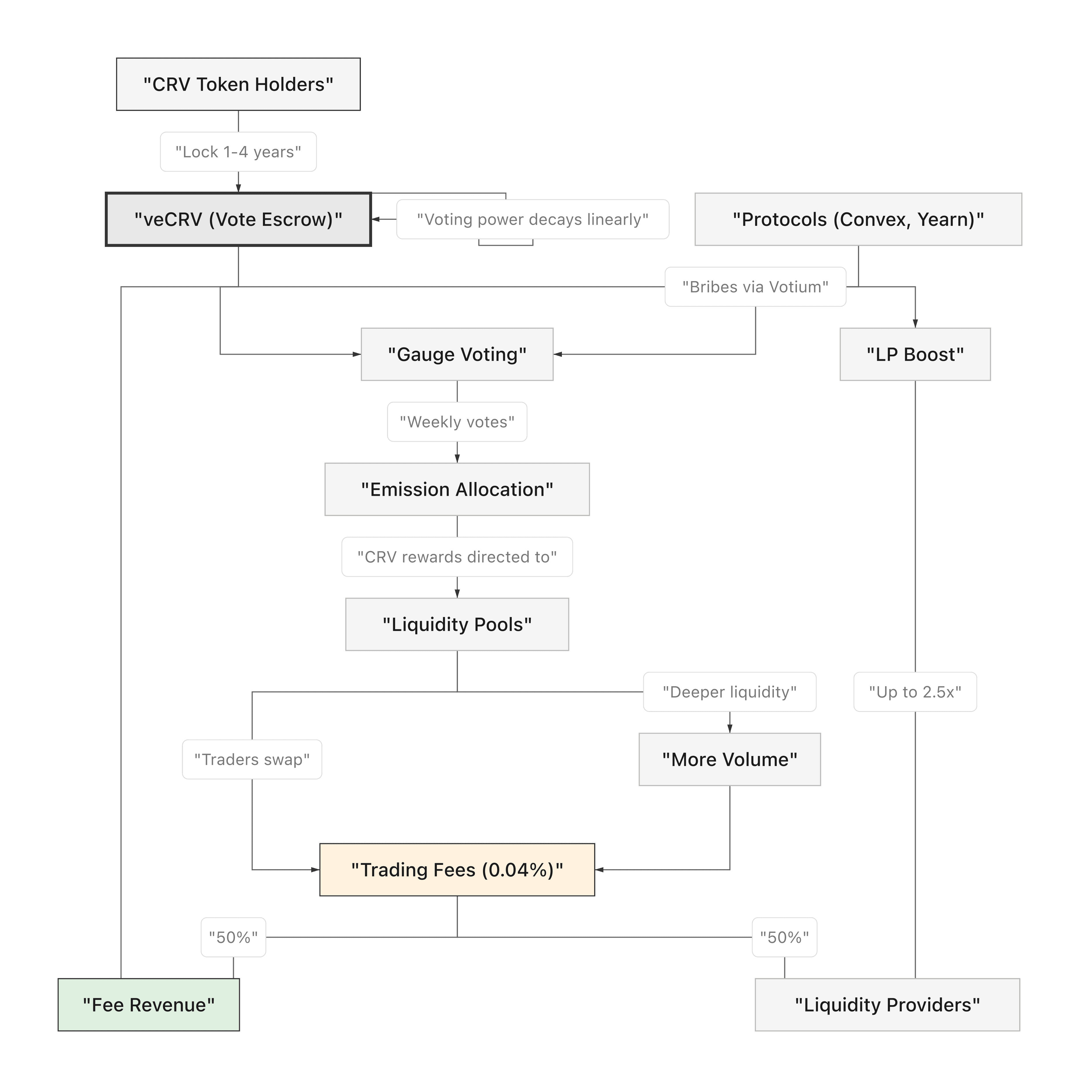 CRV Vote Escrow Explained