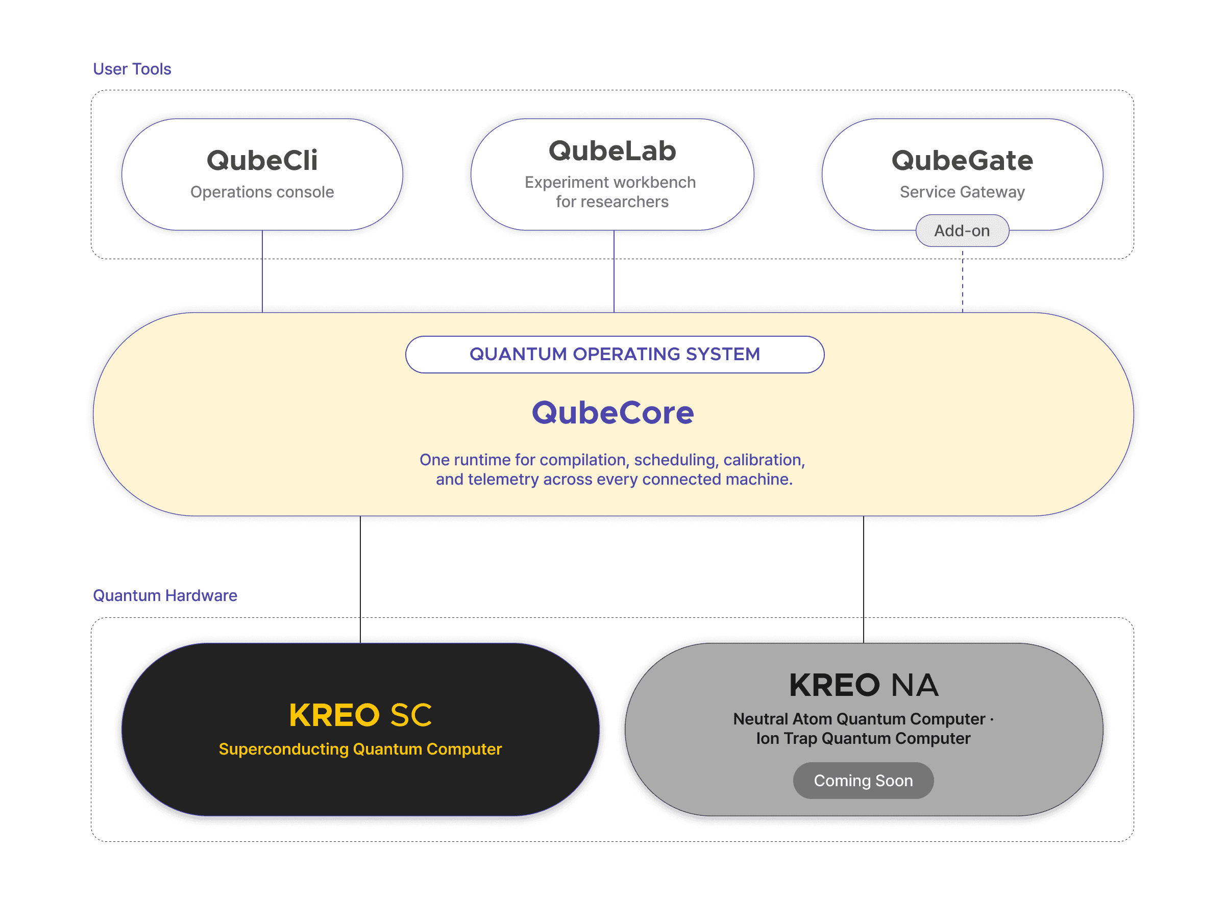 Quantum software stack powering SDT's 20-qubit superconducting quantum computer KREO