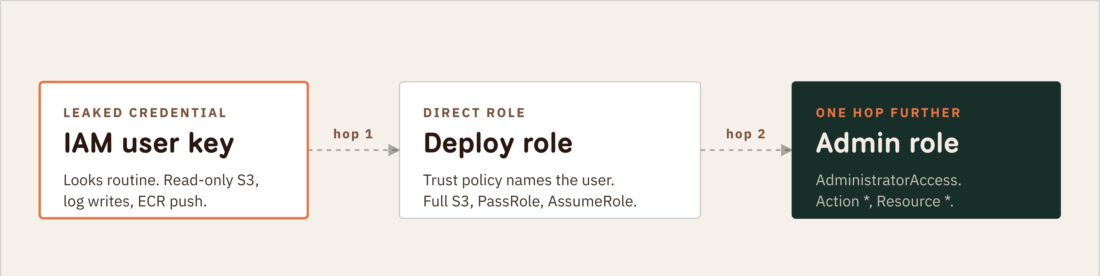 Diagram: a leaked IAM user key reaches a deploy role in one hop, and an administrator role one trust-policy hop further.