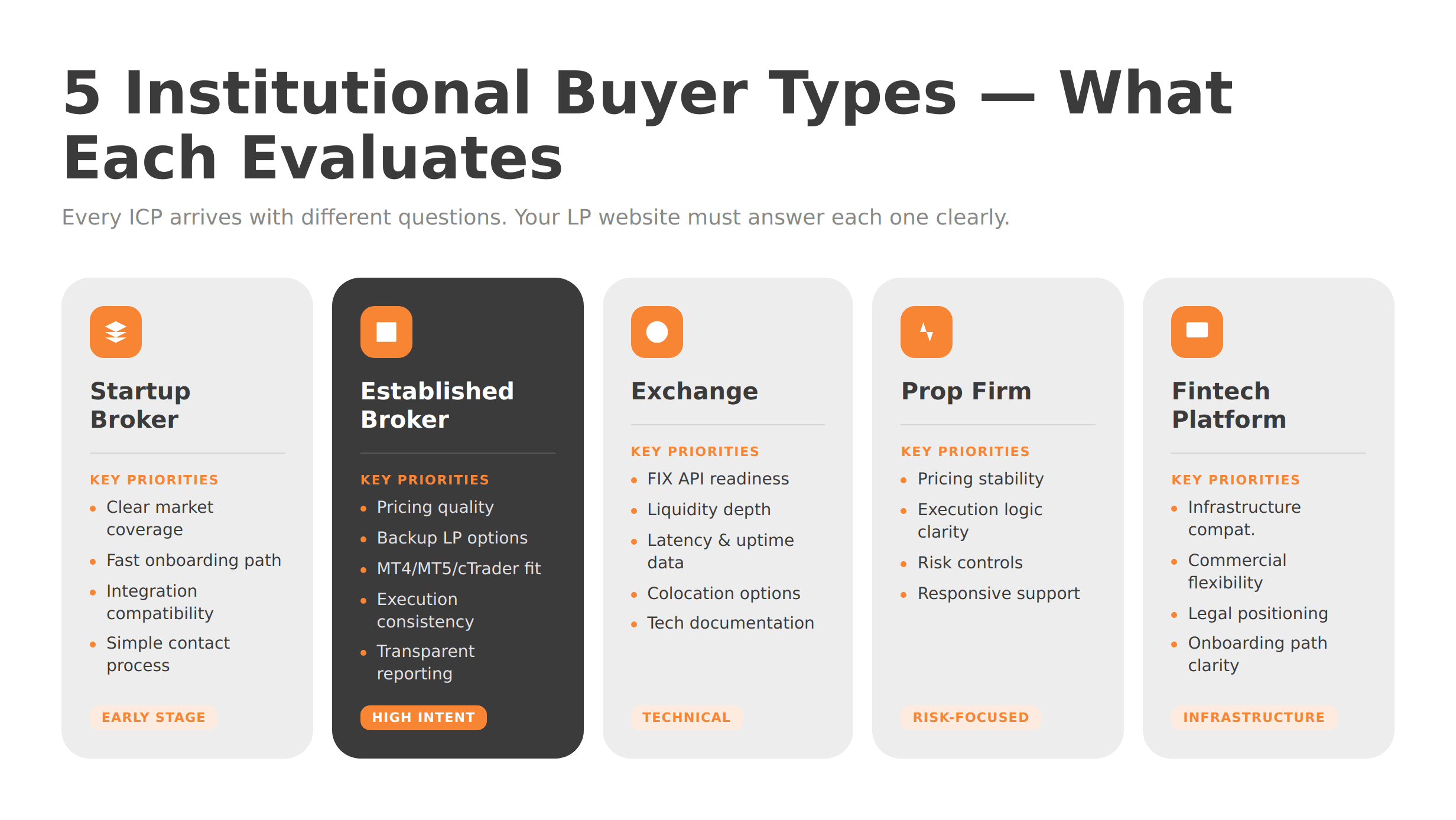 Five institutional buyer types for liquidity providers — startup brokers, established brokers, exchanges, prop firms, and fintech platforms — each with their key evaluation criteria