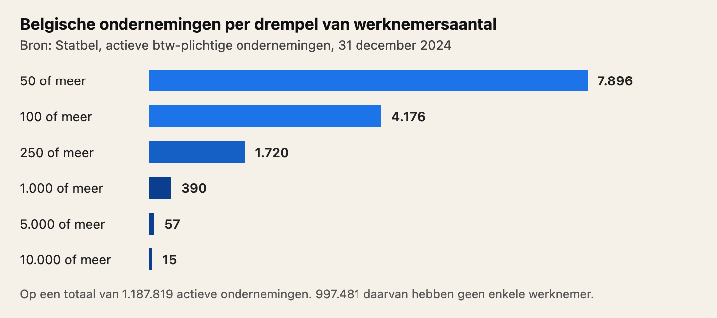 Bron: Statbel, 31 december 2024. België telt 7.896 ondernemingen met 50 of meer werknemers, 4.176 met 100 of meer, 1.720 met 250 of meer, 390 met 1.000 of meer, 57 met 5.000 of meer en 15 met 10.000 of meer.