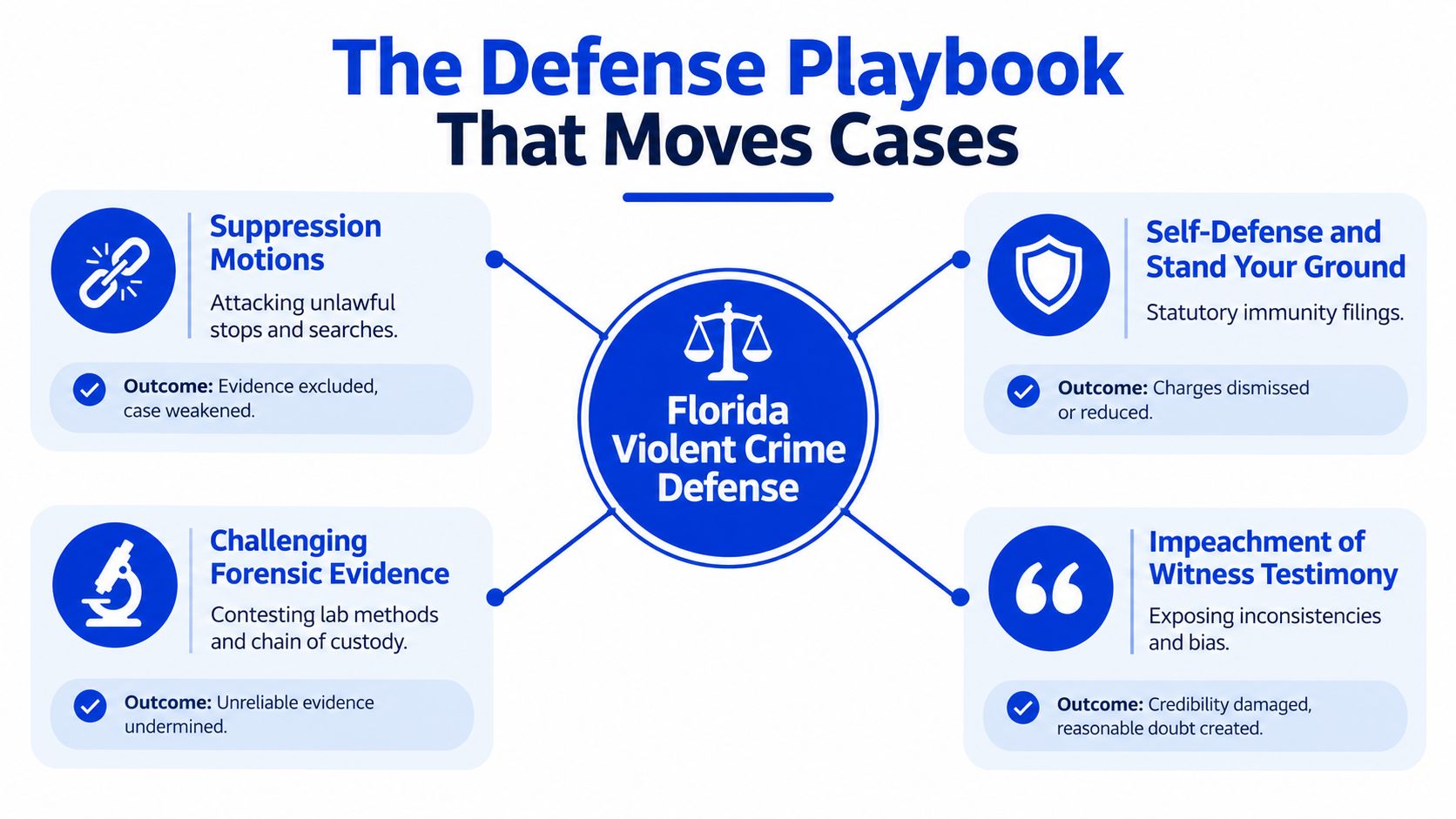 An infographic detailing four primary legal strategies for Florida violent crime defense cases and their potential outcomes.