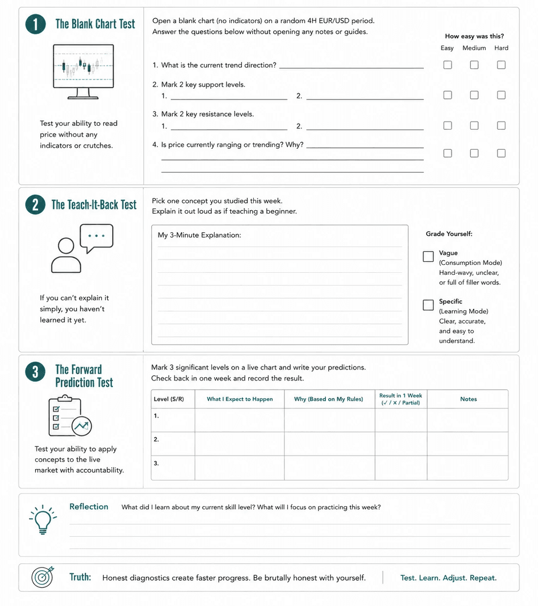 Printable trading worksheet containing three self-assessment exercises: the Blank Chart Test, the Teach-It-Back Test, and the Forward Prediction Test. The worksheet includes space for written responses, reflections, and predictions to encourage active learning and deliberate practice.