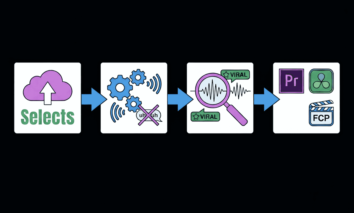 Diagram showing Selects upload and automated audio cleanup leading to viral moment detection and export to Premiere, Resolve, or Final Cut Pro.