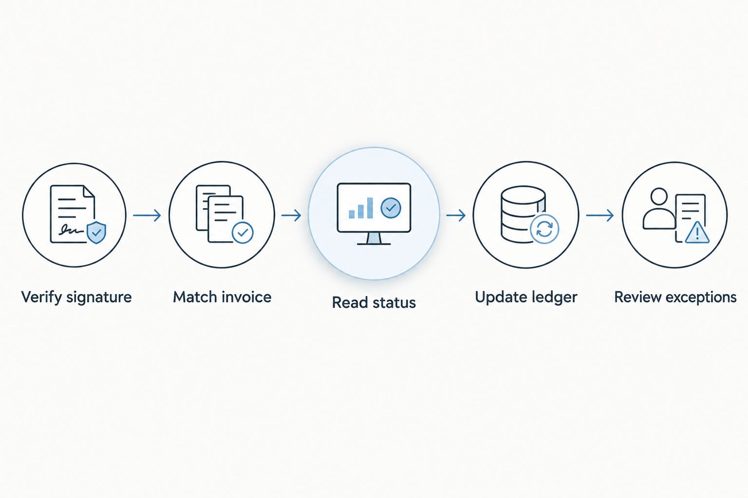 Payment workflow from signature verification through invoice matching and exception review
