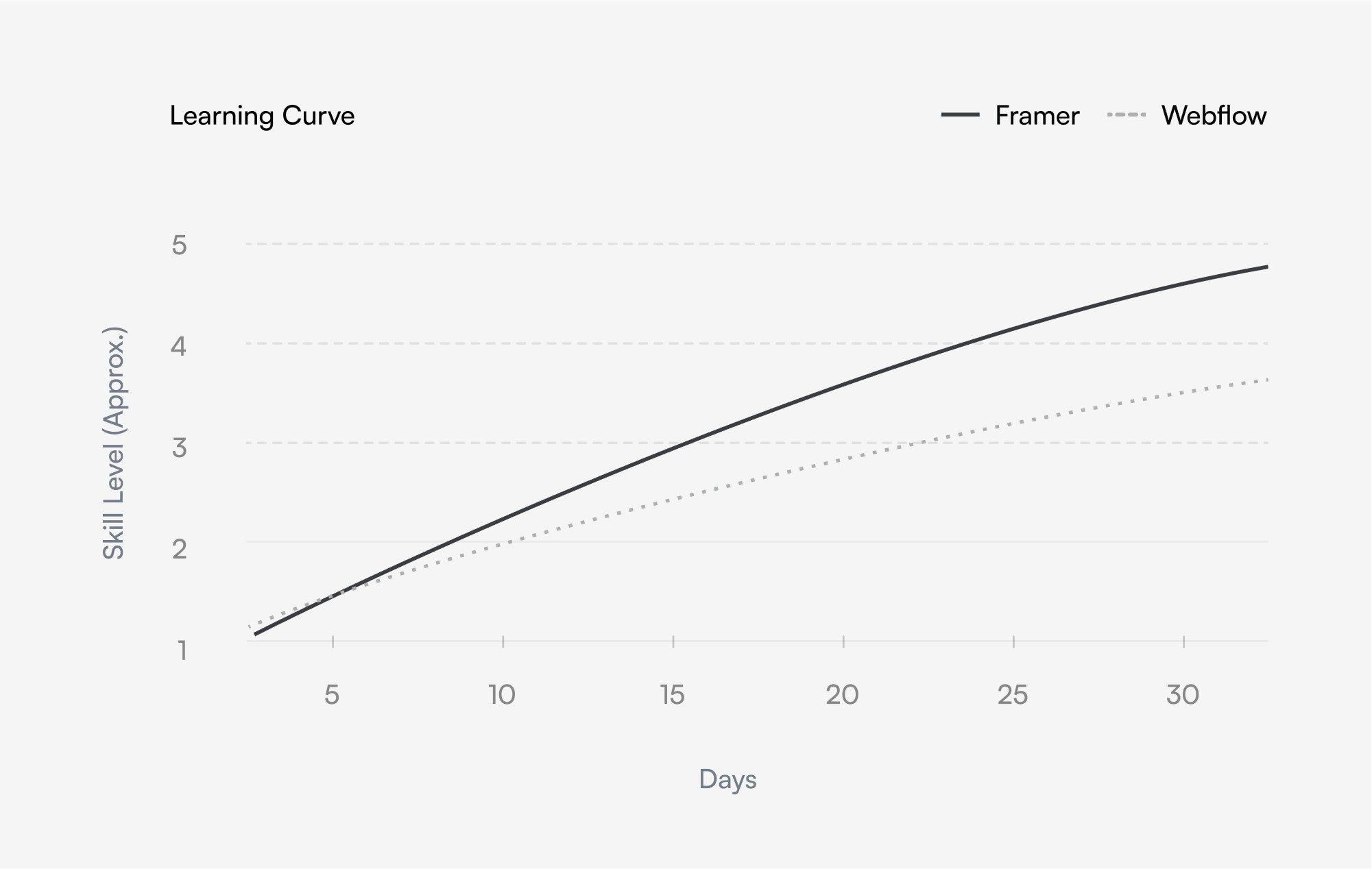 chart, framer learning curve vs webflow learning curve