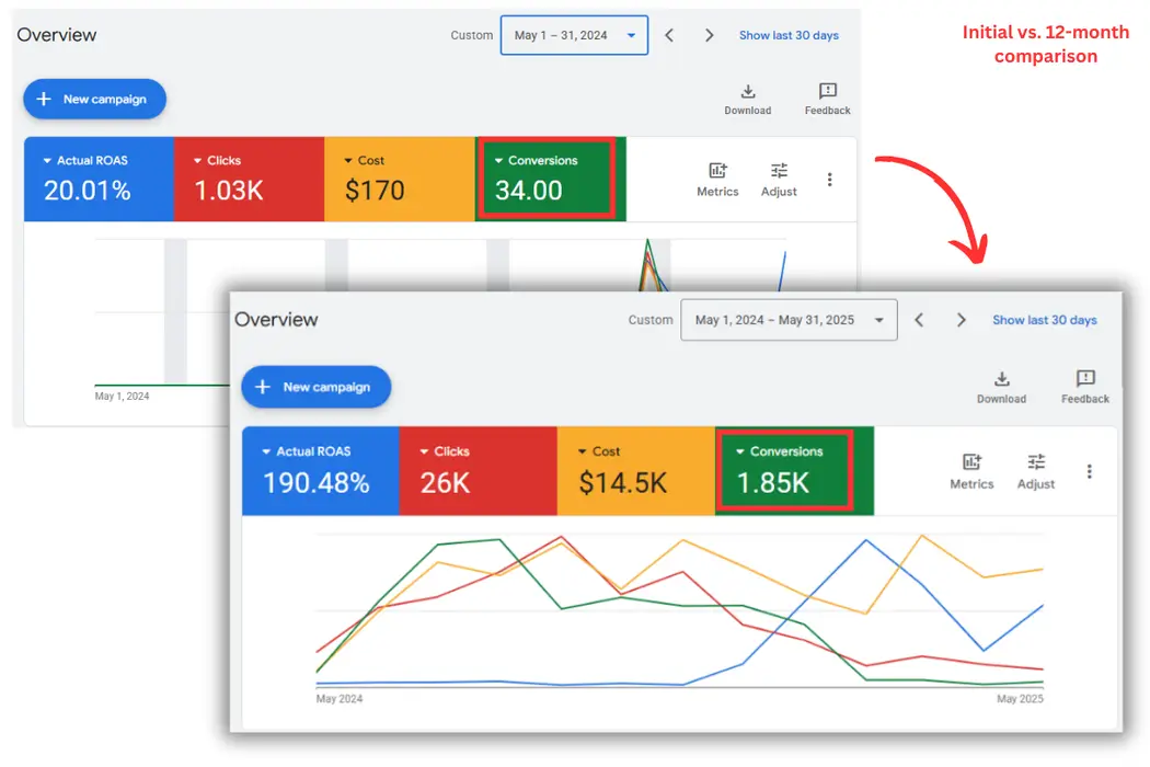 Increase in Conversions