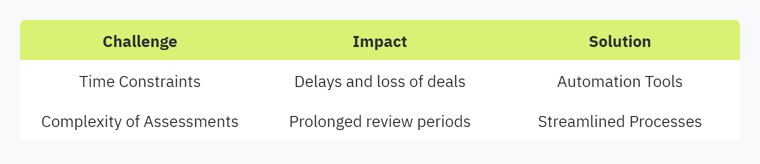 Table displaying: Challenge, Impact, Solution: Time Constraints, Delays and loss of deals, Automation Tools: Complexity of Assessments, Prolonged review periods, Streamlined Processes