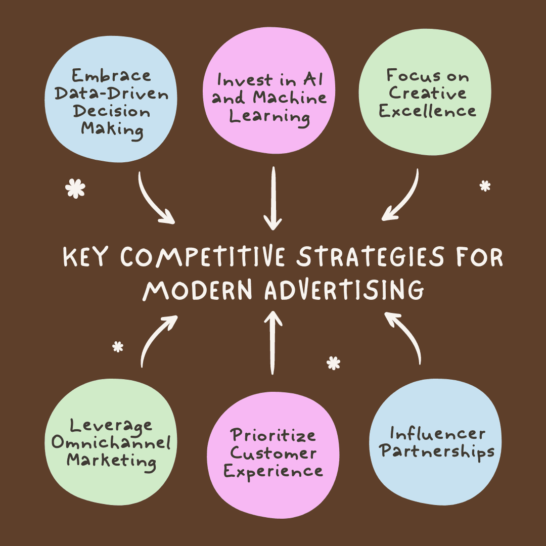 Key Competitive Strategies for Modern Advertising| Staying Ahead in Advertising: Competitive Strategies for the Modern Landscape