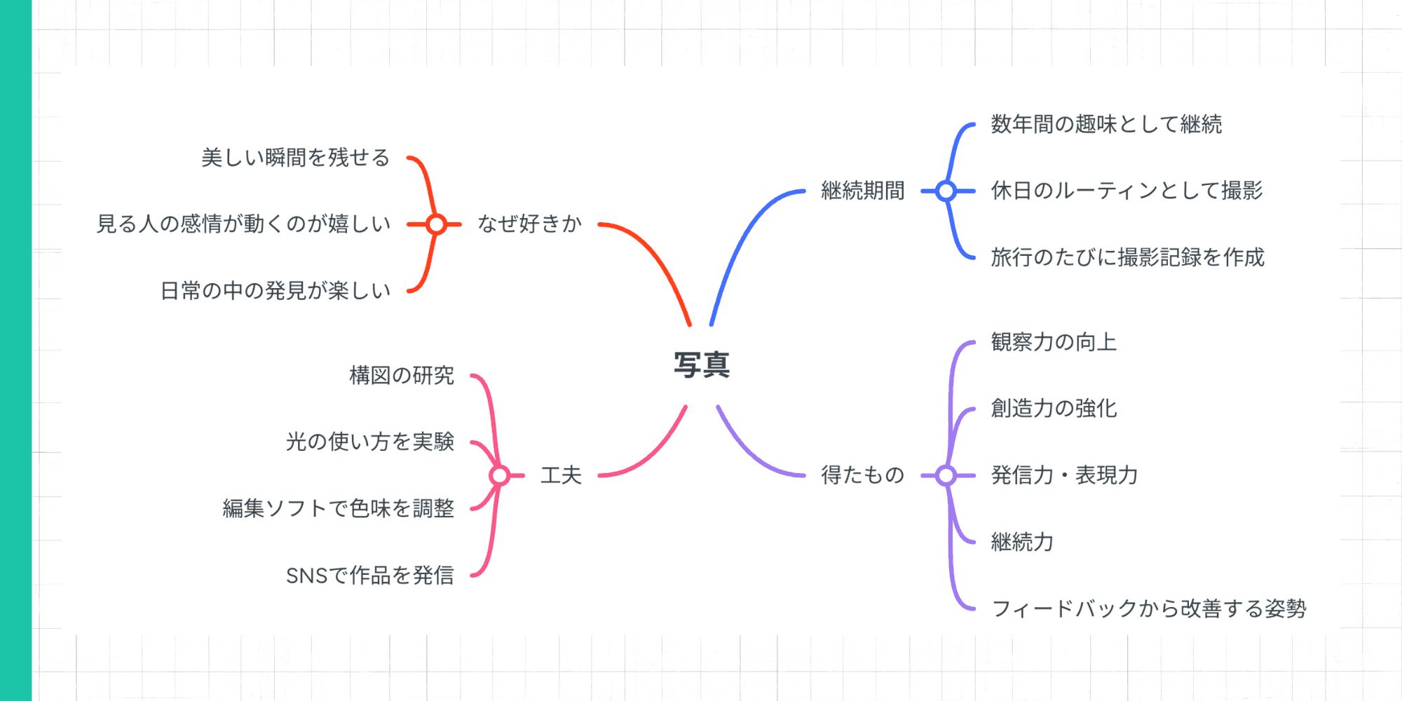 「写真」を中心テーマとした趣味・特技のマインドマップ作成例