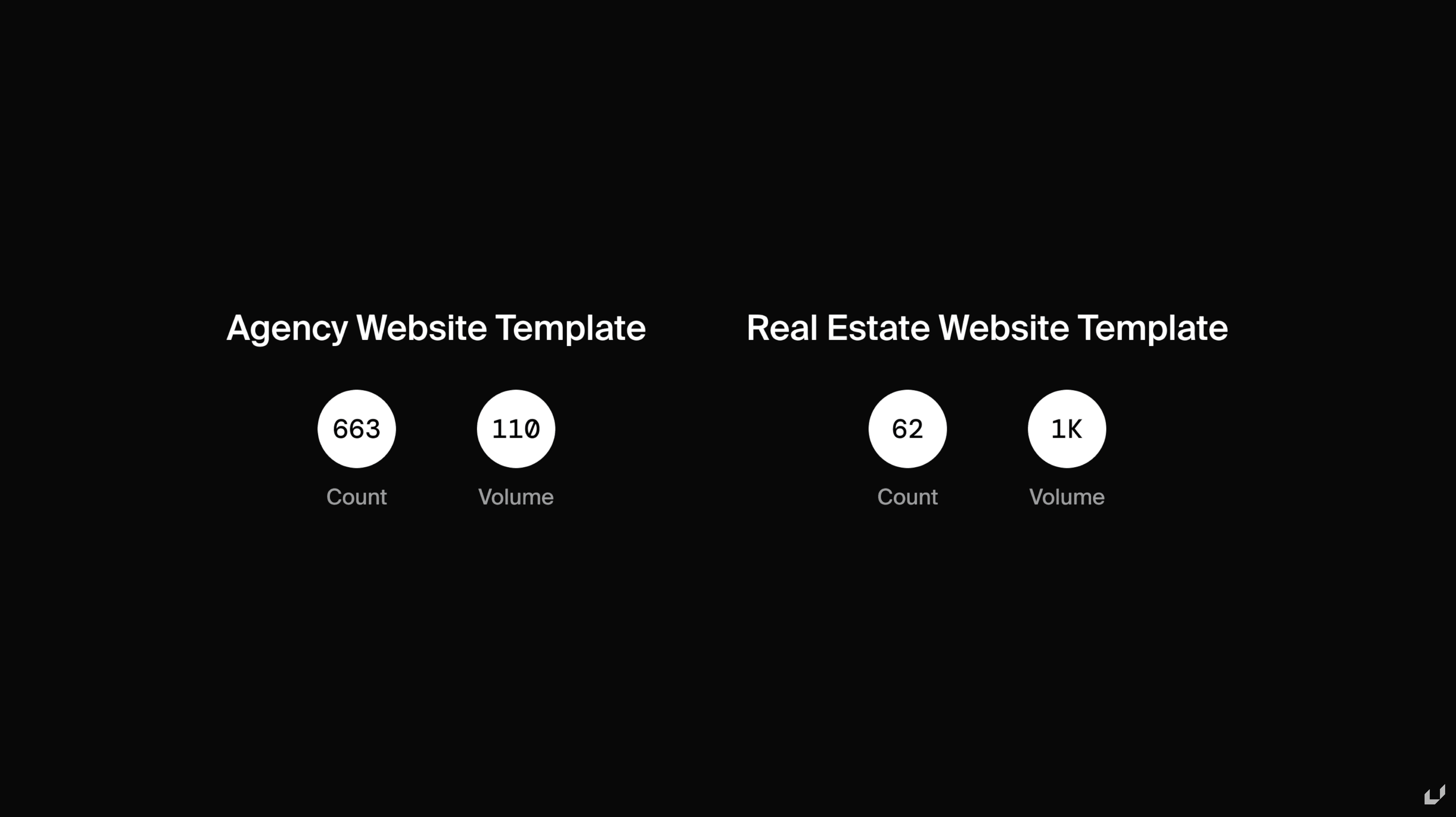 Comparison of agency and real estate website templates by count and search volume