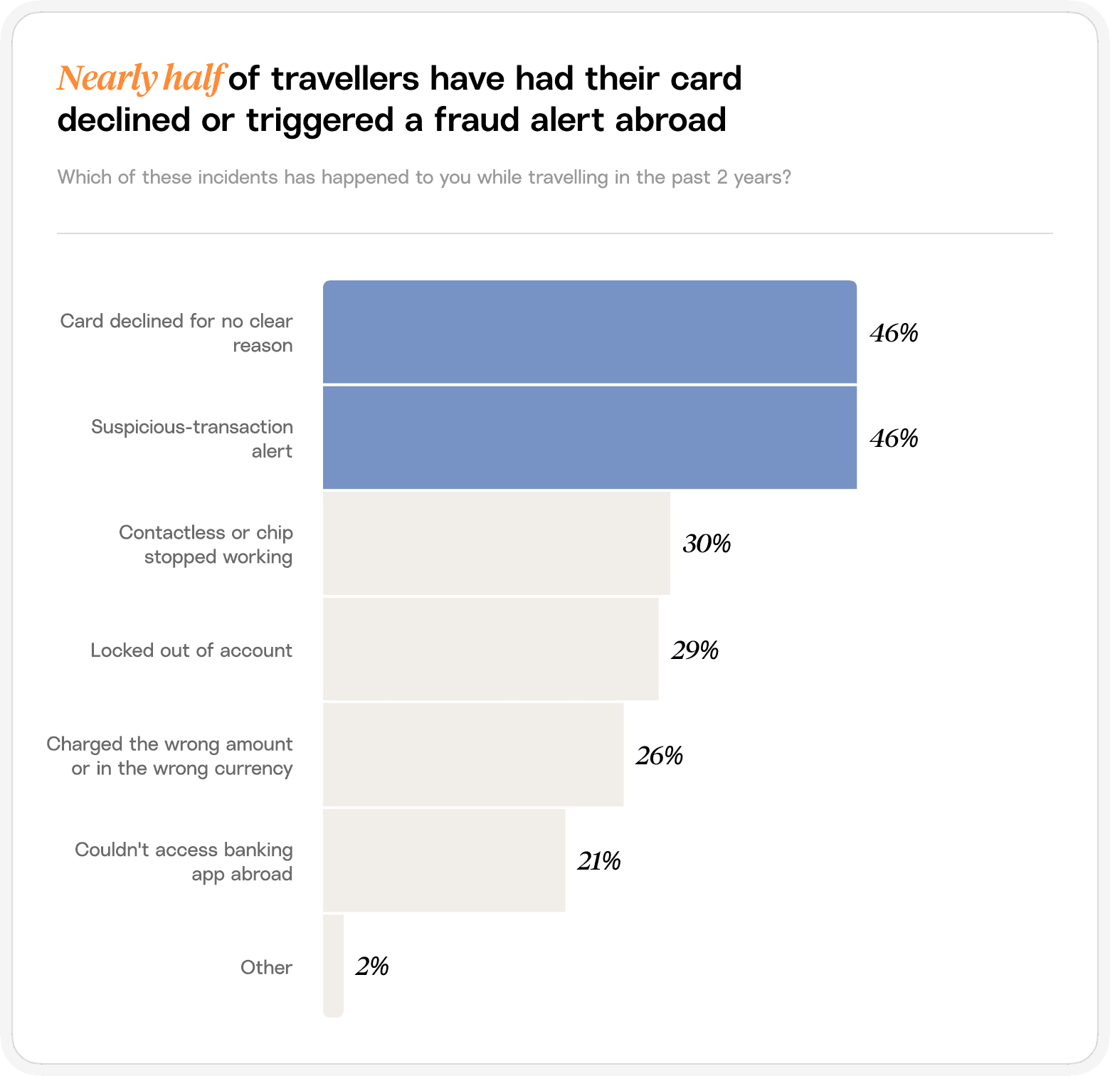 Chart shows that nearly half of travellers have had their card declined or triggered a fraud alert abroad.