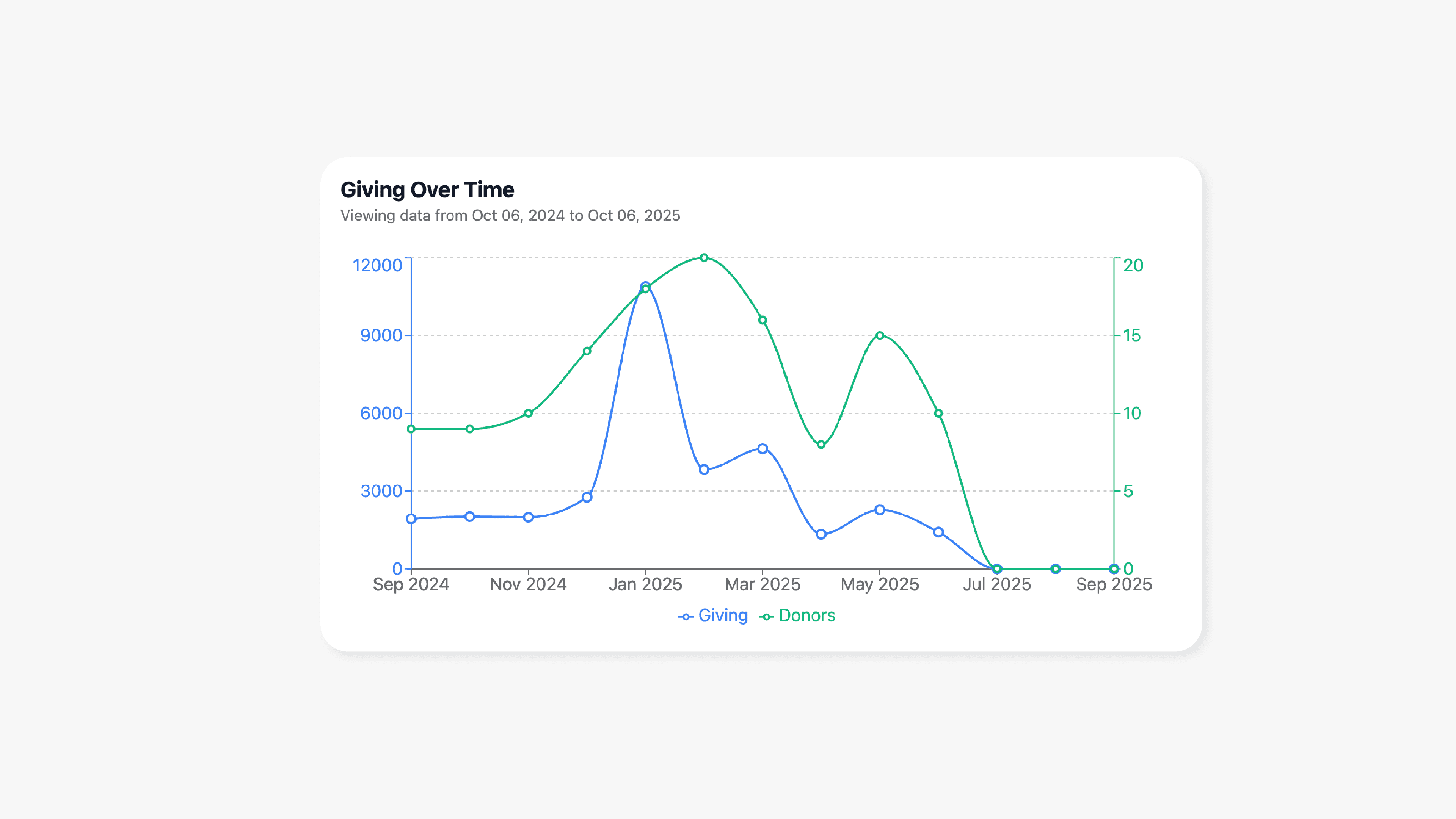 Dashboard showing MRR of $69,897 and 1206 active users with an upward trend graph.