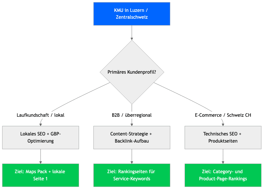 KMU in Luzern / Zentralschweiz