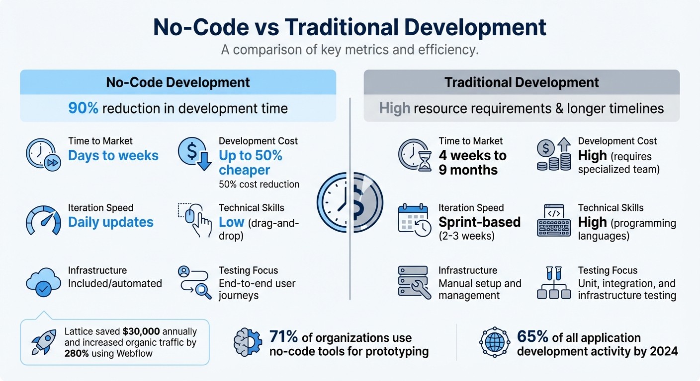 No-Code vs Traditional Development: Speed, Cost, and Efficiency Comparison