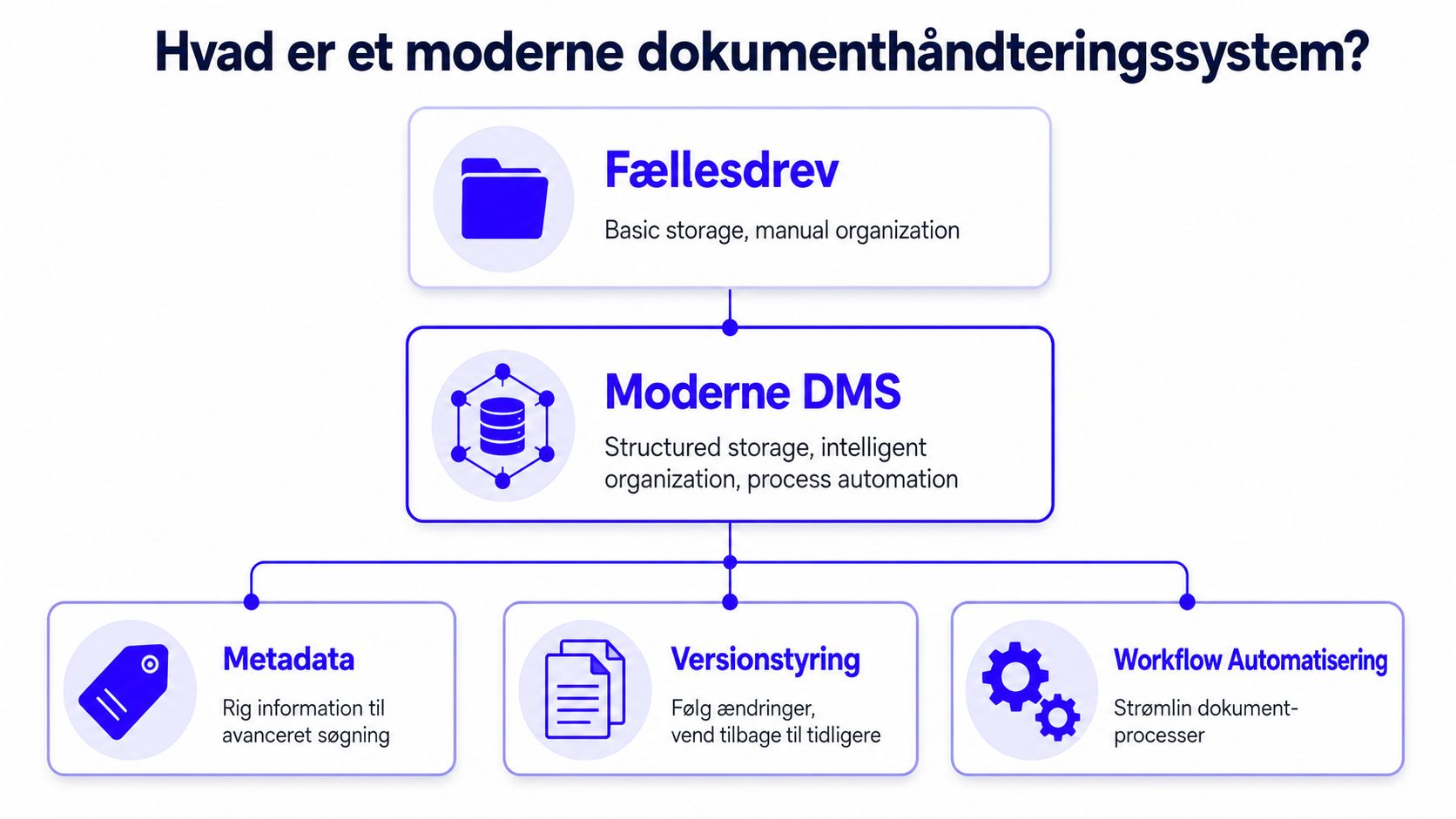 En infografik der sammenligner traditionelle fællesdrev med et moderne dokumenthåndteringssystem baseret på automatisering og metadata.