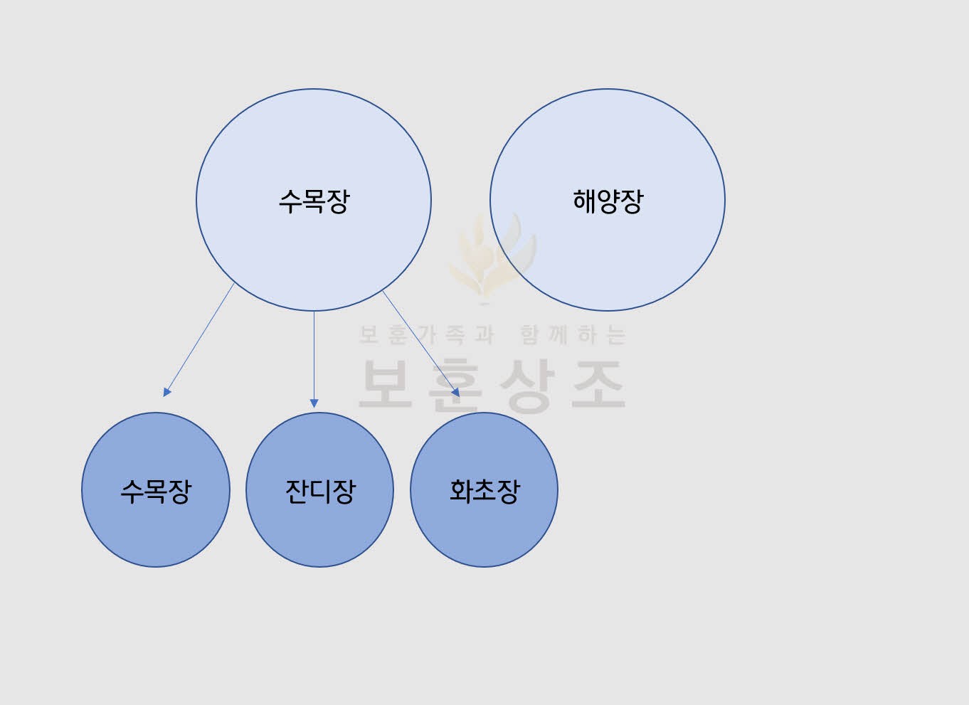 자연장 종류에는 수목장 해양장이 있습니다. 