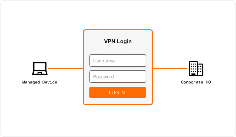 VPN Traditional Remote Access Model