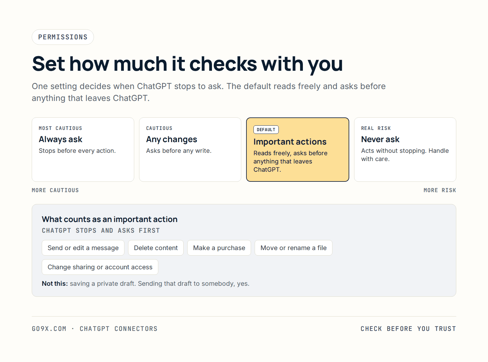The four ChatGPT app approval settings on a scale from most to least cautious: Always ask, Any changes, Important actions (the default), and Never ask, with what counts as an important action