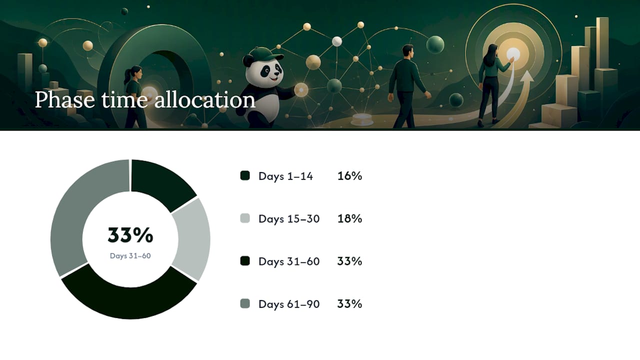 Your 90-Day Conversion Optimization Plan — overview diagram