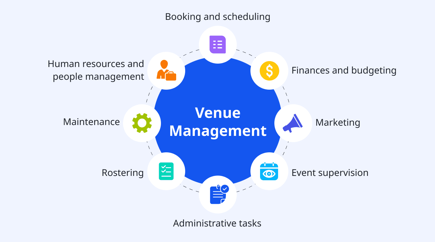 A title in the middle with bullet points of venue management tasks spreading from the center