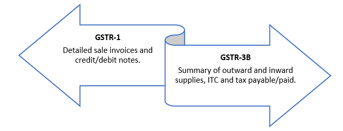 Resolving GST Return Mismatch
