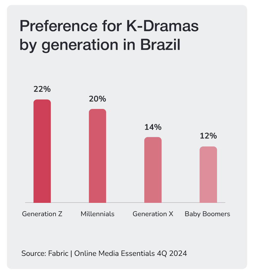 Preference for K-Dramas by generation in Brazil