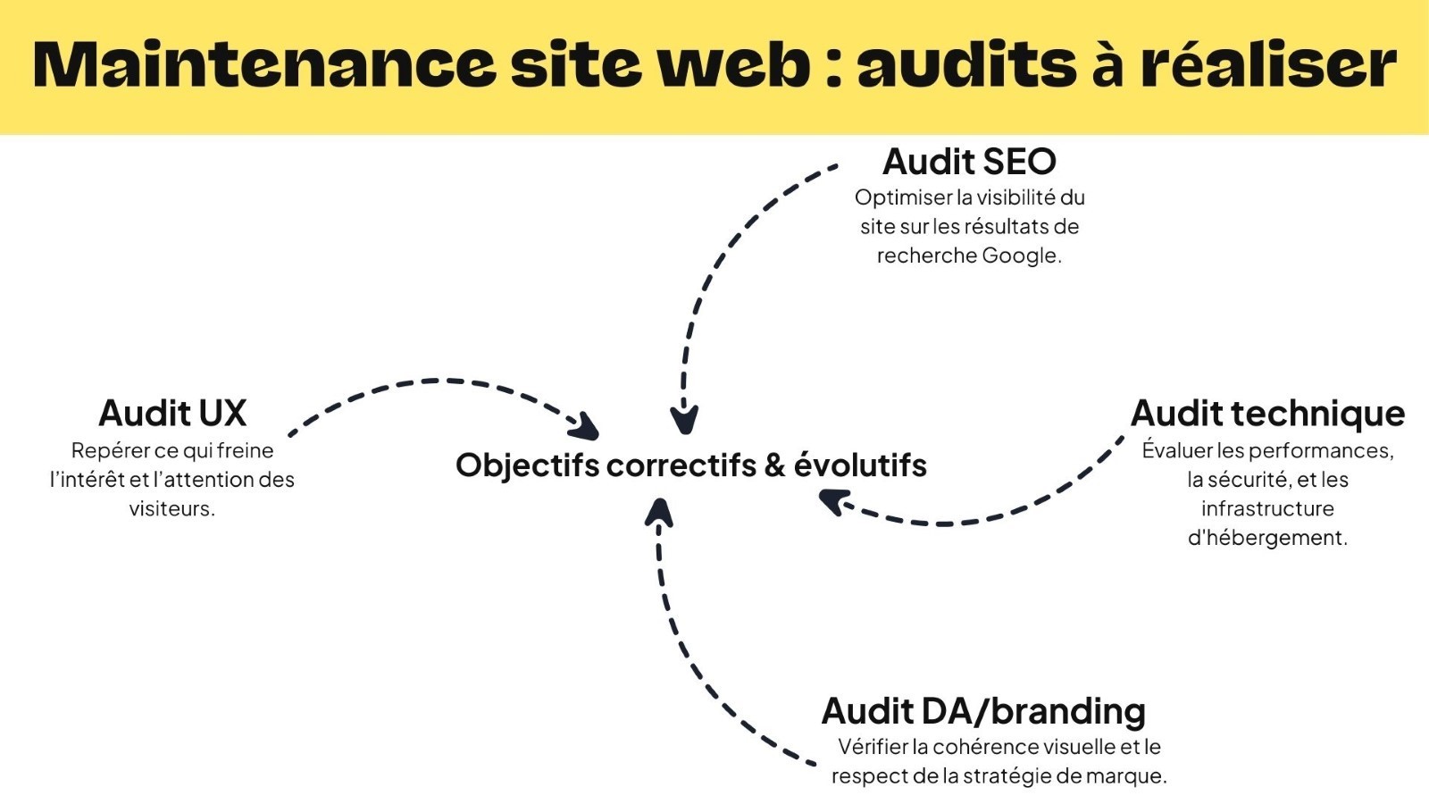 Audits maintenance site web