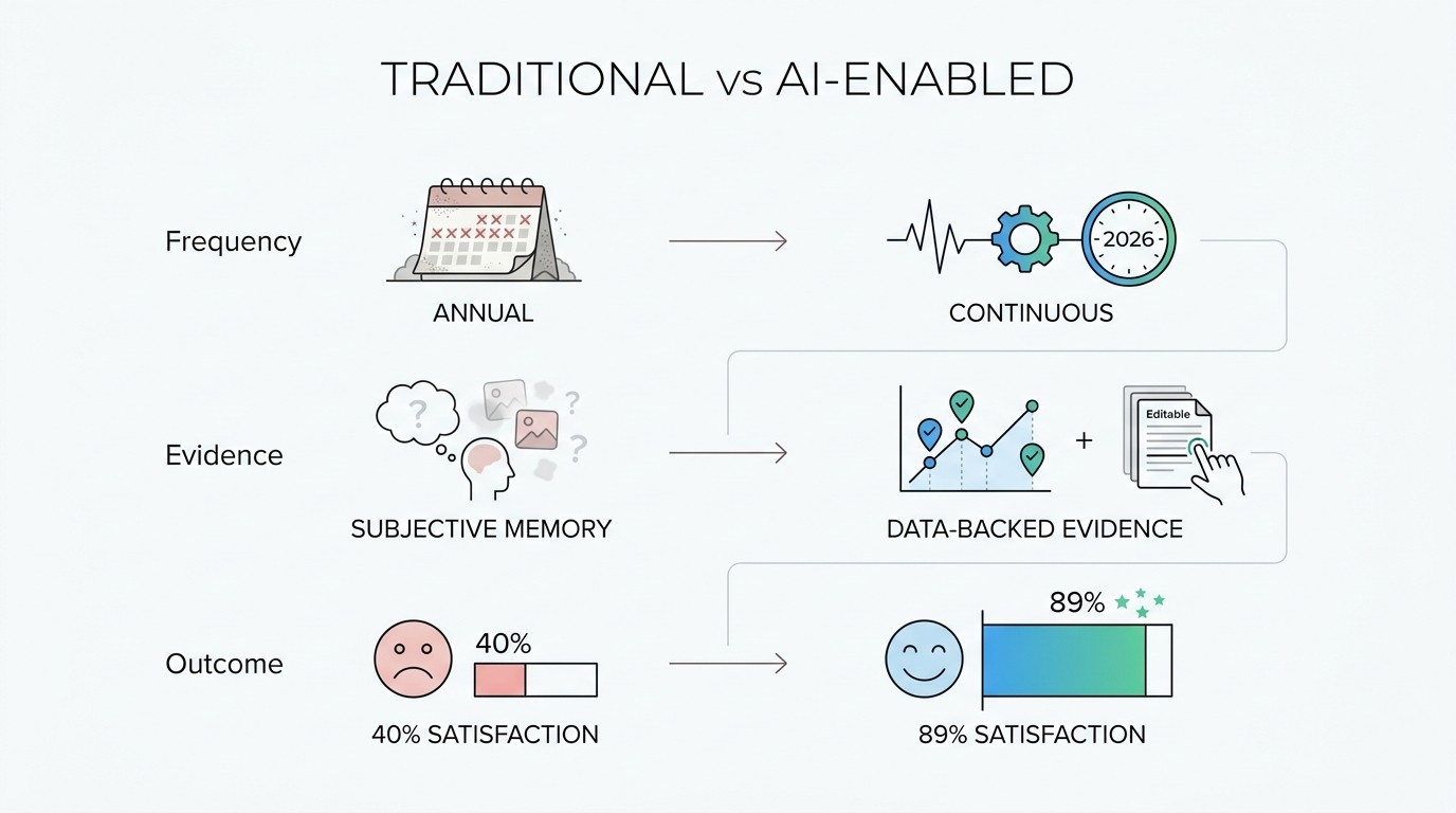 Traditional vs. AI-Enabled Performance Management